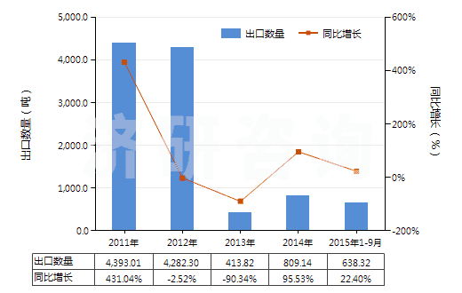2011-2015年9月中國鄰苯二甲酸酐(苯酐)(HS29173500)出口量及增速統(tǒng)計(jì)